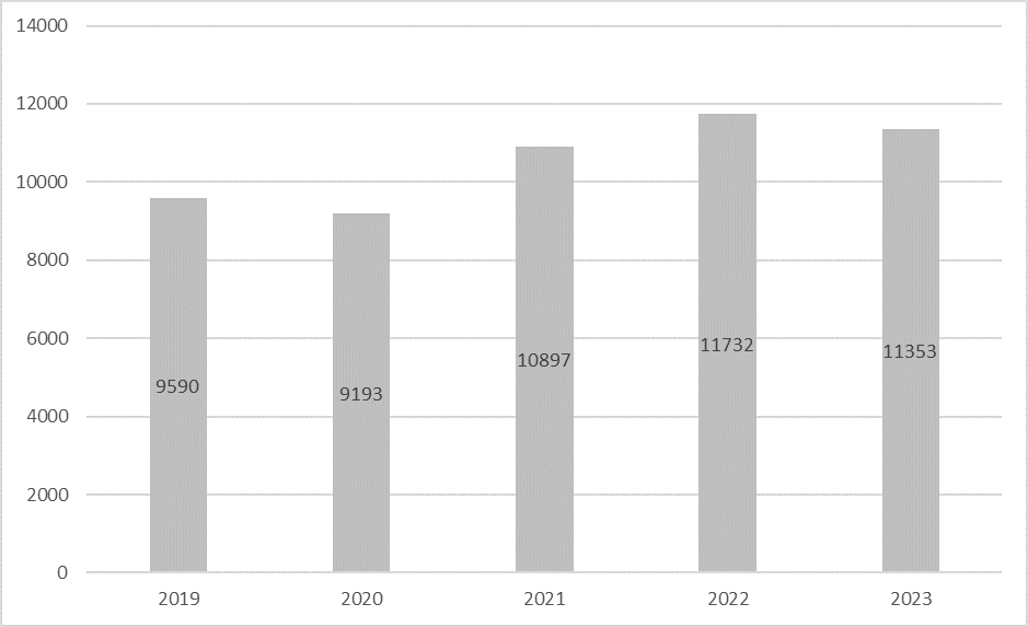 bar graph of paramedic calls for 2019 to 2023